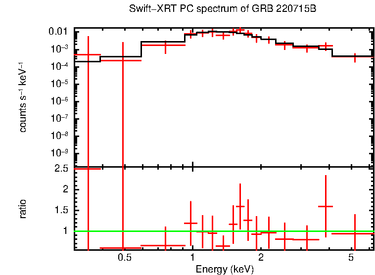 PC mode spectrum of Late Time