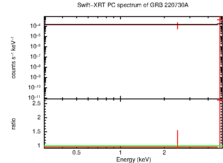 PC mode spectrum of GRB 220730A