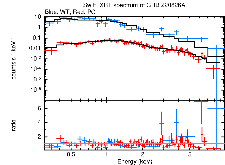 WT and PC mode spectra of Time-averaged