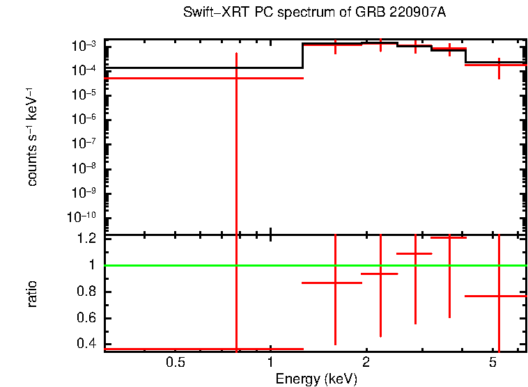 PC mode spectrum of GRB 220907A