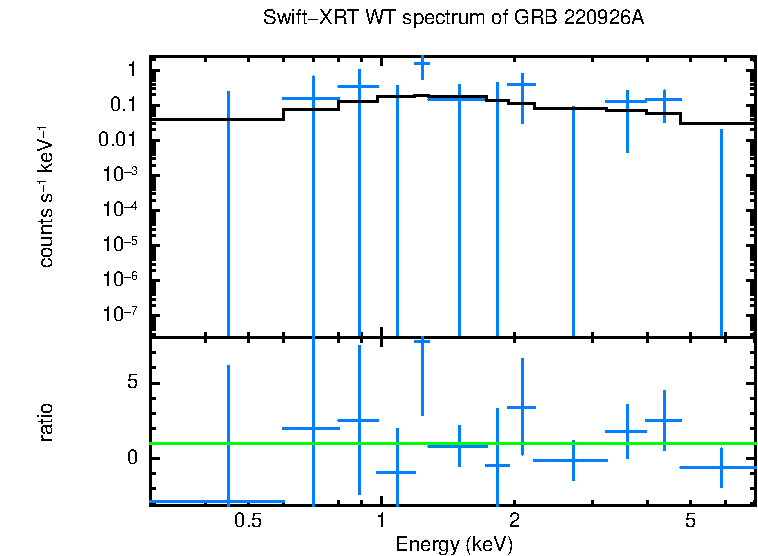 WT mode spectrum of Non-burst
