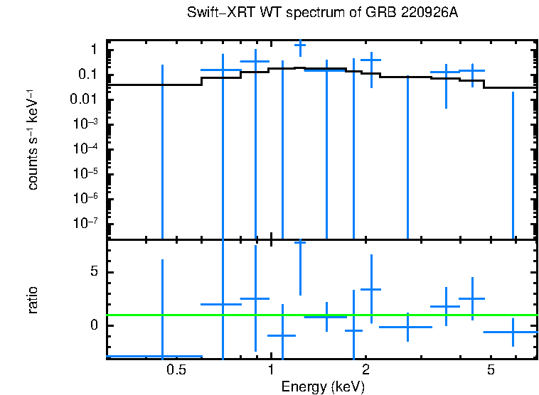 WT mode spectrum of Time-averaged