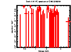 XRT spectrum of Non-burst