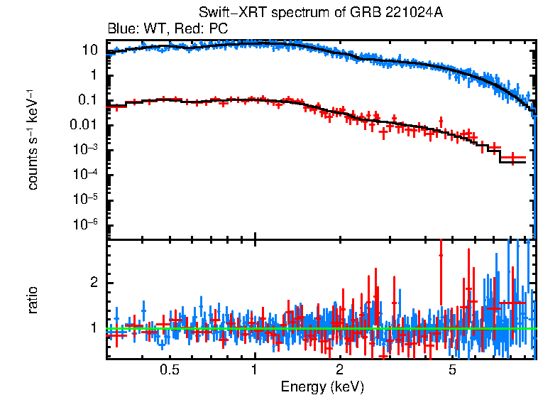 WT and PC mode spectra of Time-averaged