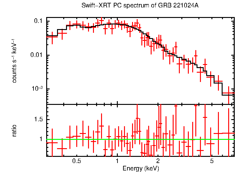 PC mode spectrum of Late Time