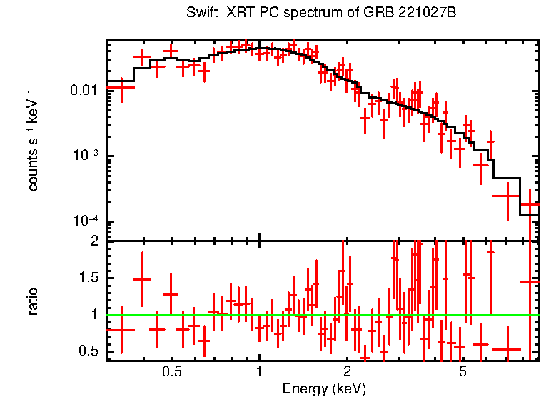 PC mode spectrum of Time-averaged