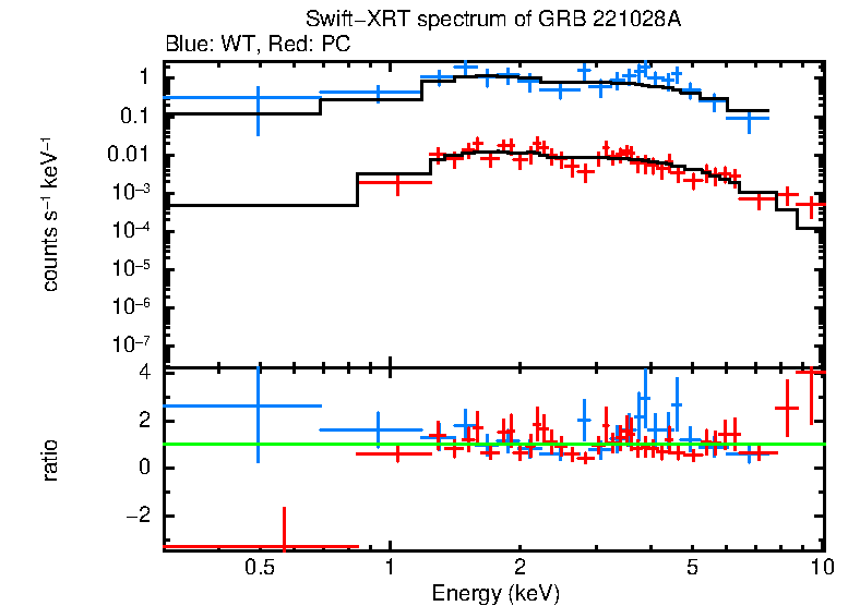 WT and PC mode spectra of GRB 221028A