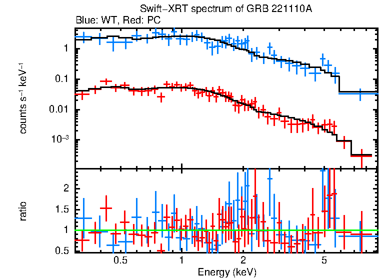 WT and PC mode spectra of GRB 221110A