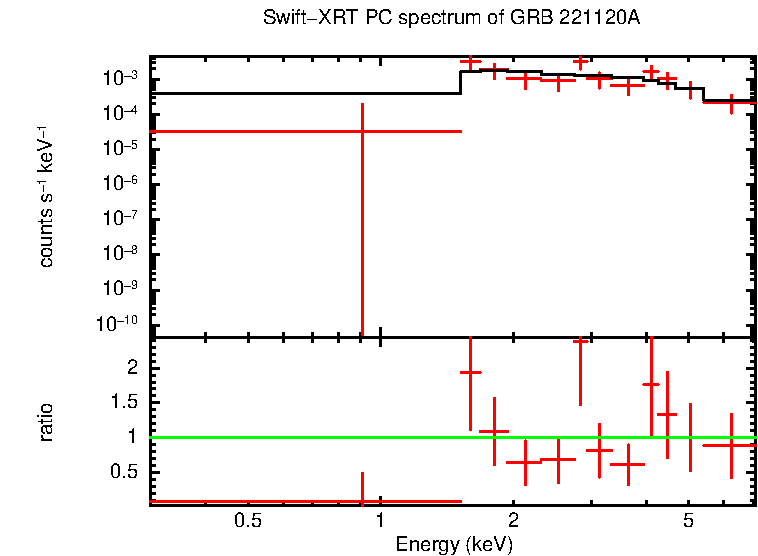 PC mode spectrum of GRB 221120A