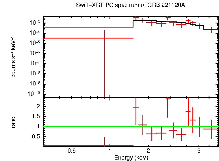 PC mode spectrum of Time-averaged