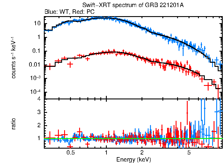 WT and PC mode spectra of Time-averaged