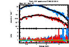 XRT spectrum of GRB 221201A