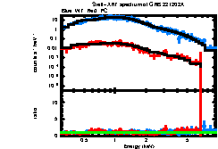 XRT spectrum of GRB 221202A