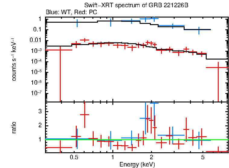 WT and PC mode spectra of GRB 221226B