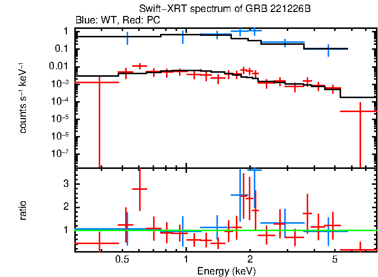 WT and PC mode spectra of Time-averaged