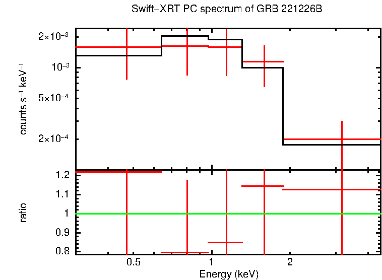 PC mode spectrum of Late Time