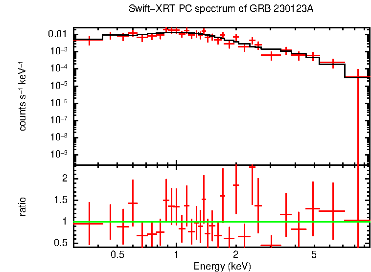 PC mode spectrum of GRB 230123A