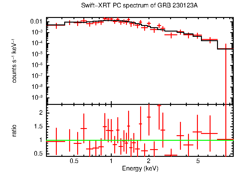 PC mode spectrum of Time-averaged