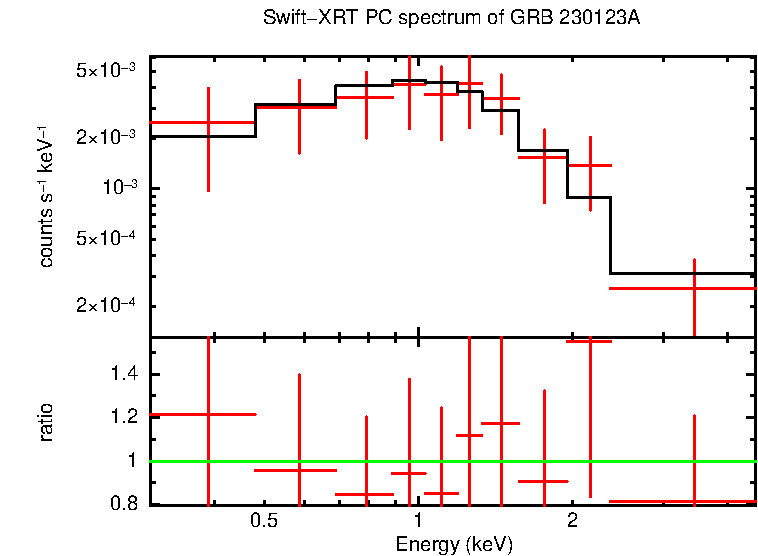 PC mode spectrum of Late Time