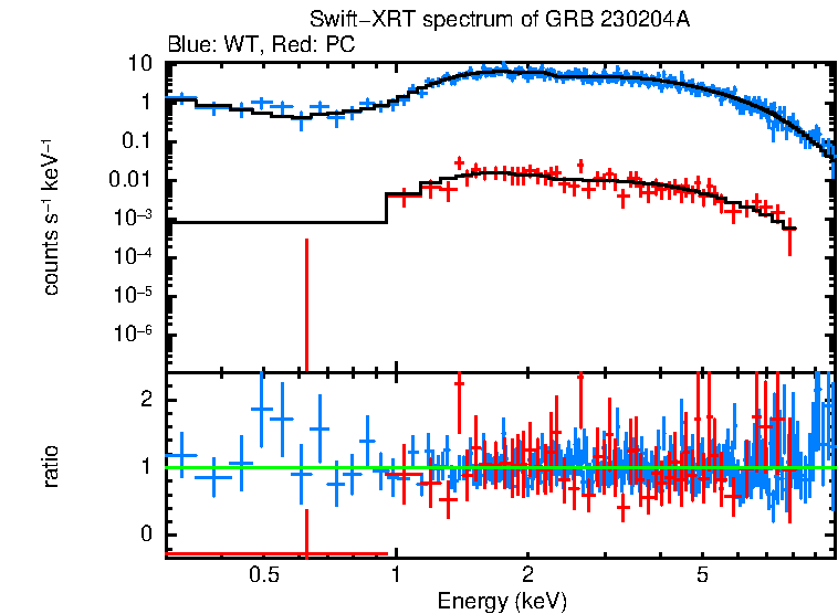 WT and PC mode spectra of GRB 230204A