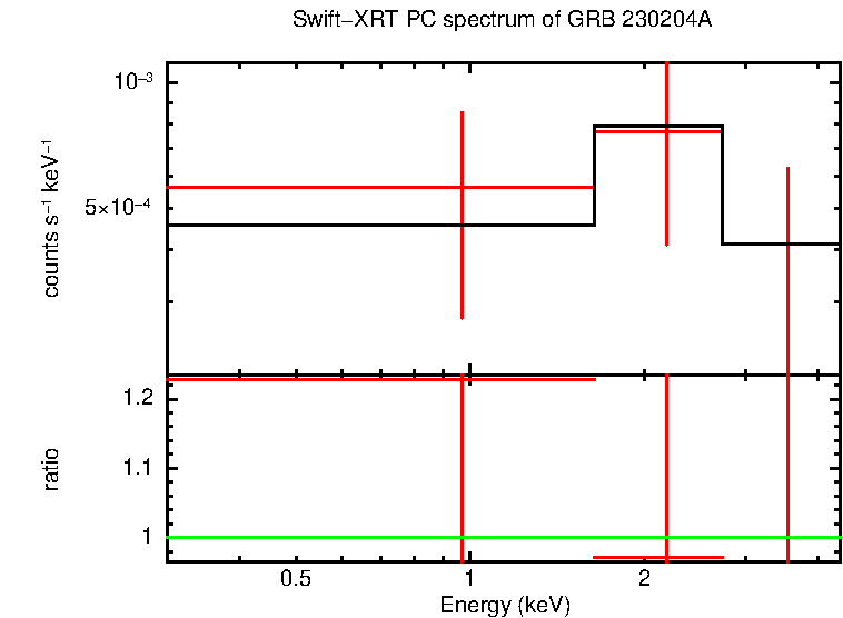 PC mode spectrum of Late Time