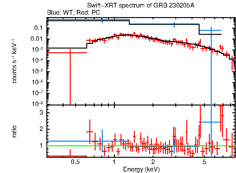 WT and PC mode spectra of GRB 230205A