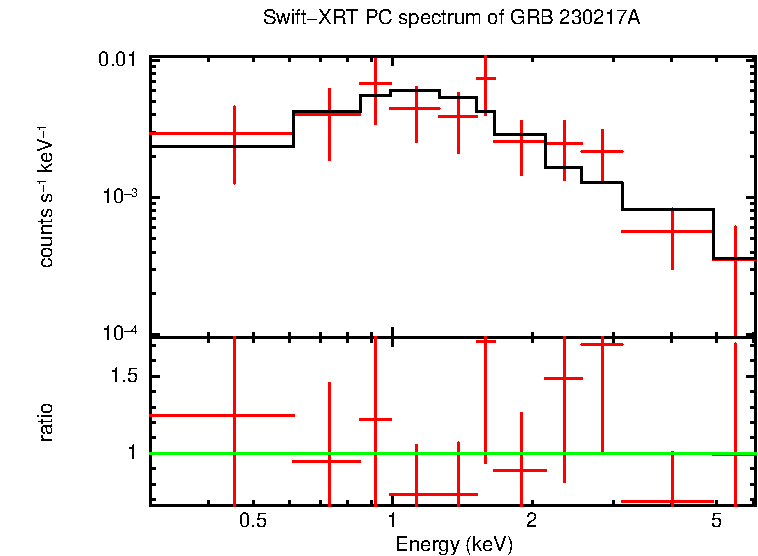 PC mode spectrum of GRB 230217A