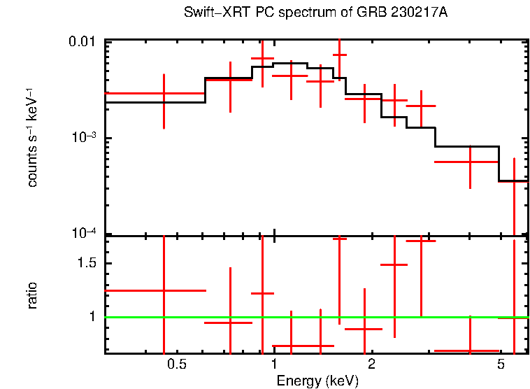 PC mode spectrum of Time-averaged