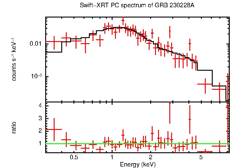 PC mode spectrum of GRB 230228A