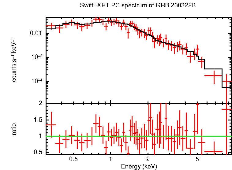 PC mode spectrum of GRB 230322B