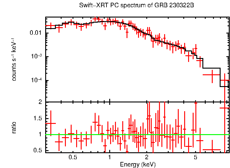 PC mode spectrum of Time-averaged