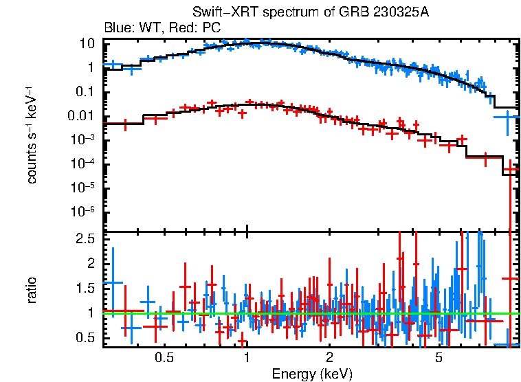 WT and PC mode spectra of Time-averaged