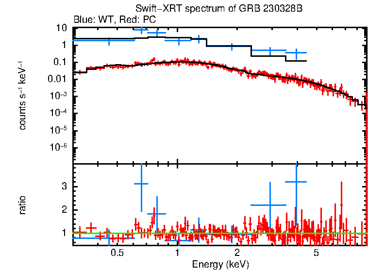 WT and PC mode spectra of GRB 230328B