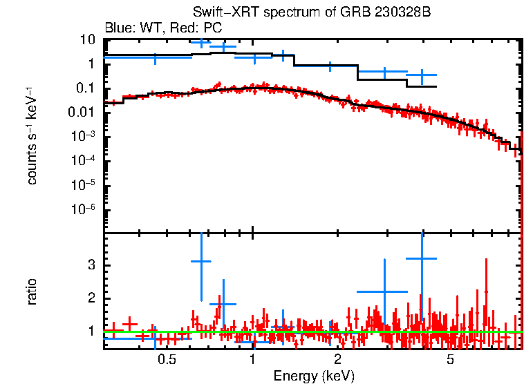 WT and PC mode spectra of Time-averaged