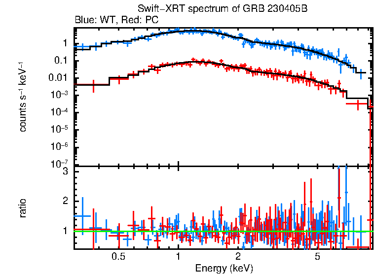 WT and PC mode spectra of Time-averaged