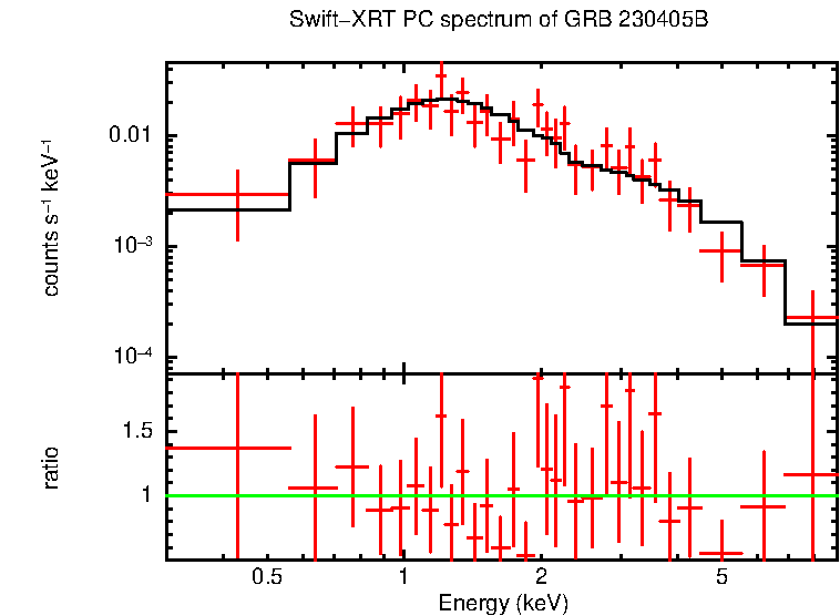 PC mode spectrum of Late Time