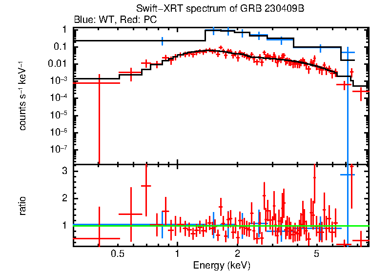 WT and PC mode spectra of Time-averaged