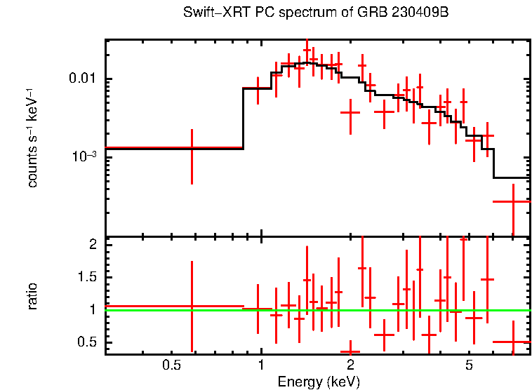 PC mode spectrum of Late Time