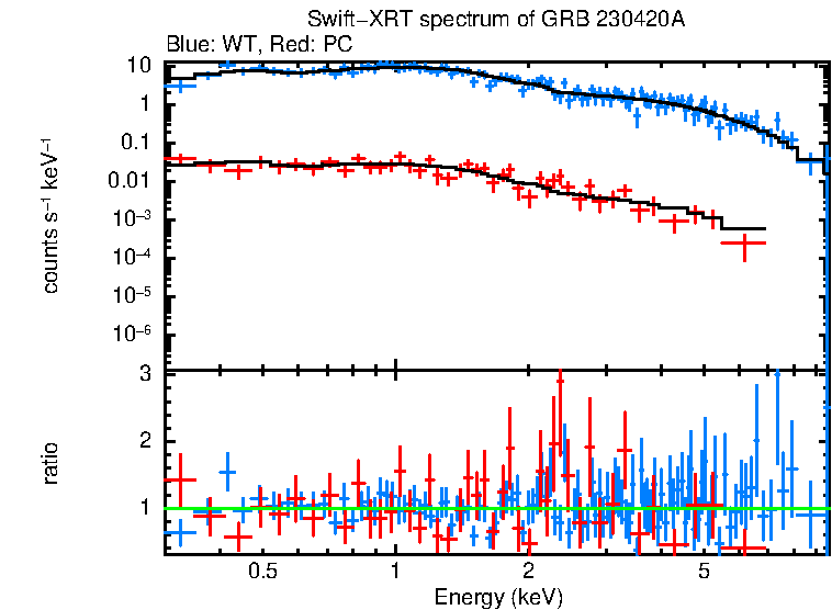 WT and PC mode spectra of Time-averaged