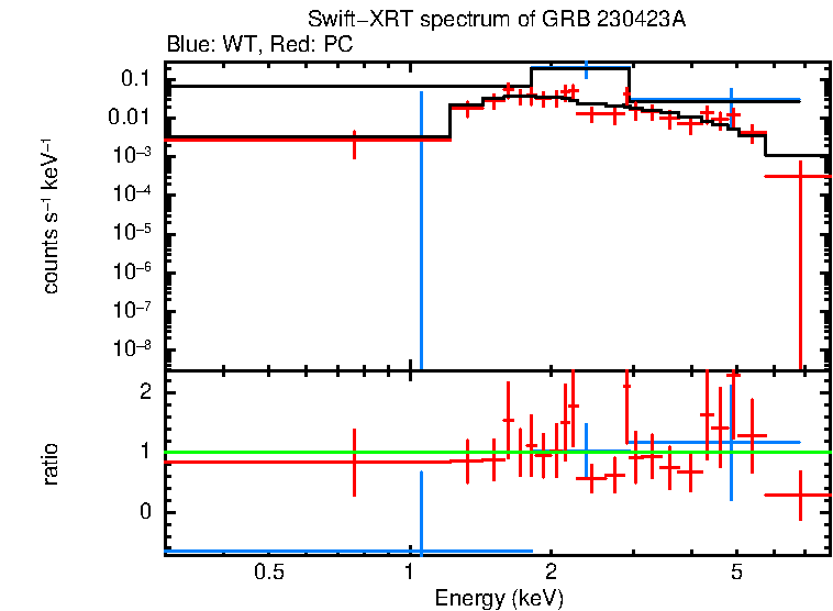 WT and PC mode spectra of GRB 230423A
