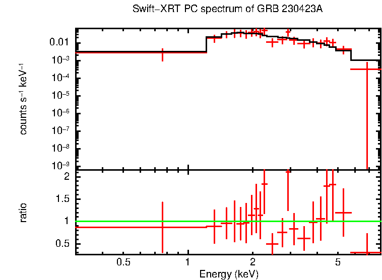 PC mode spectrum of Time-averaged