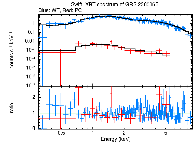 WT and PC mode spectra of Time-averaged