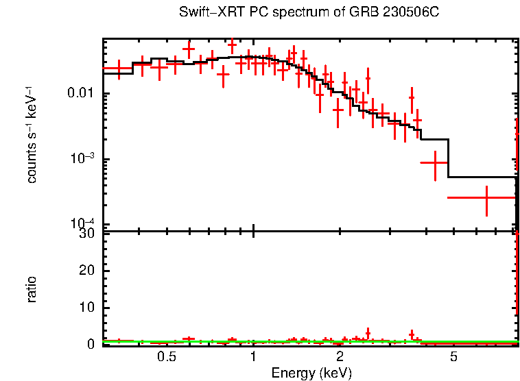 PC mode spectrum of GRB 230506C