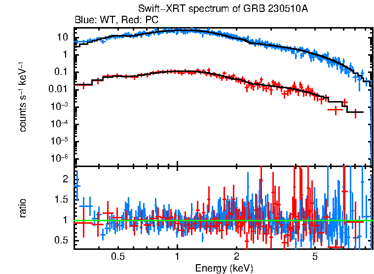 WT and PC mode spectra of Time-averaged