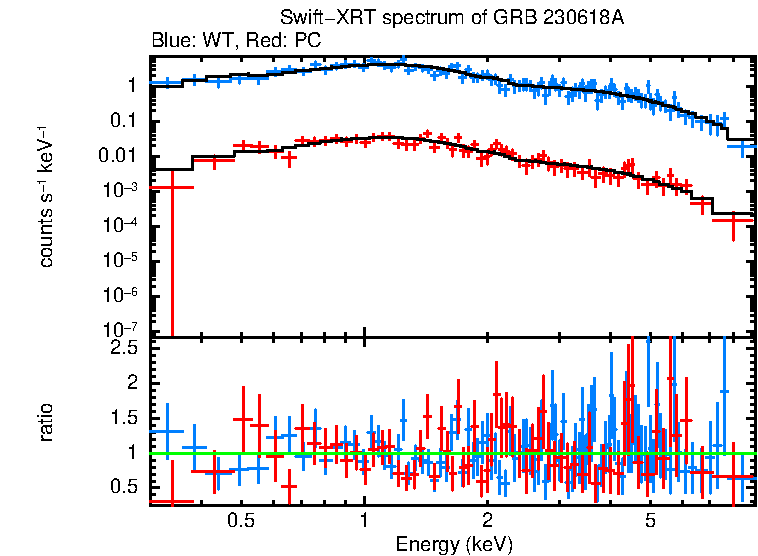 WT and PC mode spectra of Time-averaged