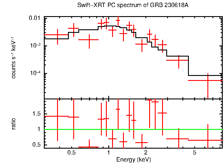 PC mode spectrum of Late Time