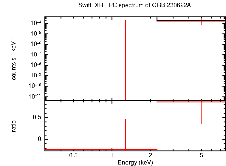 PC mode spectrum of GRB 230622A