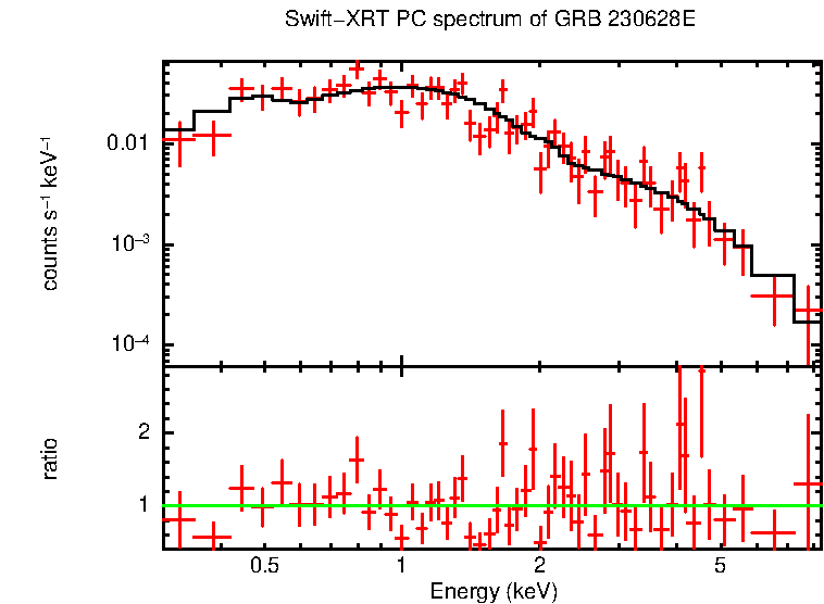 PC mode spectrum of GRB 230628E