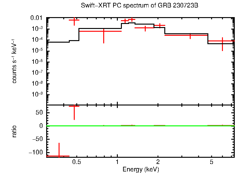PC mode spectrum of GRB 230723B