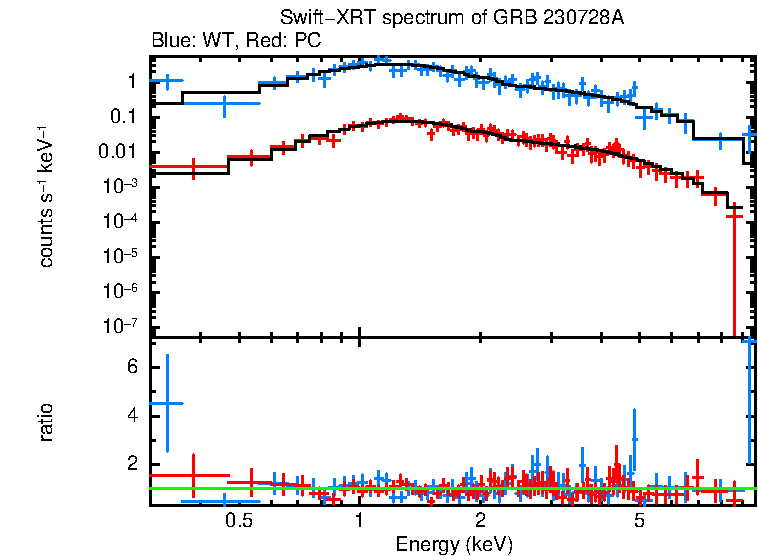 WT and PC mode spectra of Time-averaged